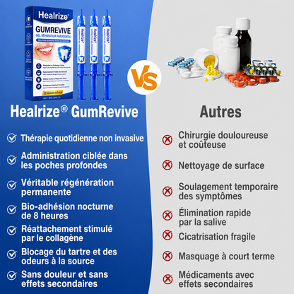 Gel Healrize® GumRevive pour la régénération des tissus parodontaux (pour les saignements et la rétraction des gencives ainsi que le déchaussement des dents)🪥🦷1